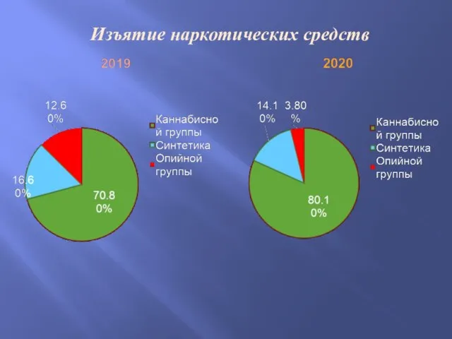 Изъятие наркотических средств