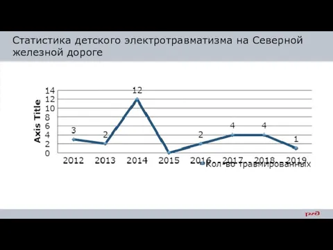 Статистика детского электротравматизма на Северной железной дороге