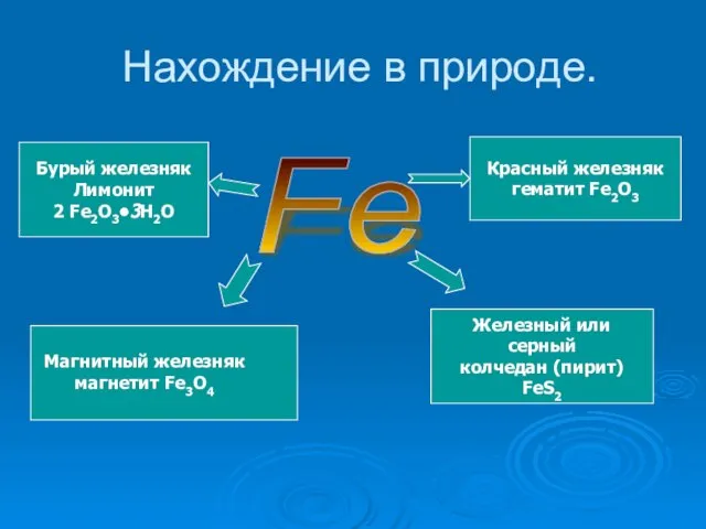 Нахождение в природе. Fe Магнитный железняк магнетит Fe3O4 Красный железняк гематит Fe2O3