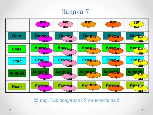 Задача 7 25 пар. Как получили? 5 умножить на 5 Женя Маша