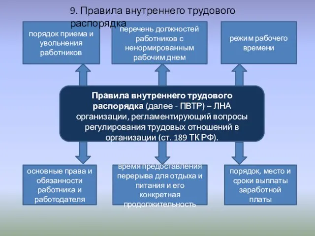 Правила внутреннего трудового распорядка (далее - ПВТР) – ЛНА организации, регламентирующий вопросы