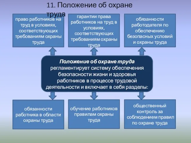 Положение об охране труда регламентирует систему обеспечения безопасности жизни и здоровья работников