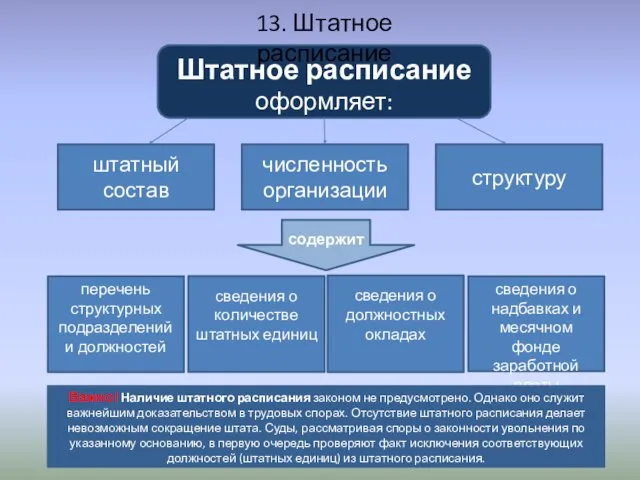 штатный состав численность организации структуру Штатное расписание оформляет: содержит перечень структурных подразделений