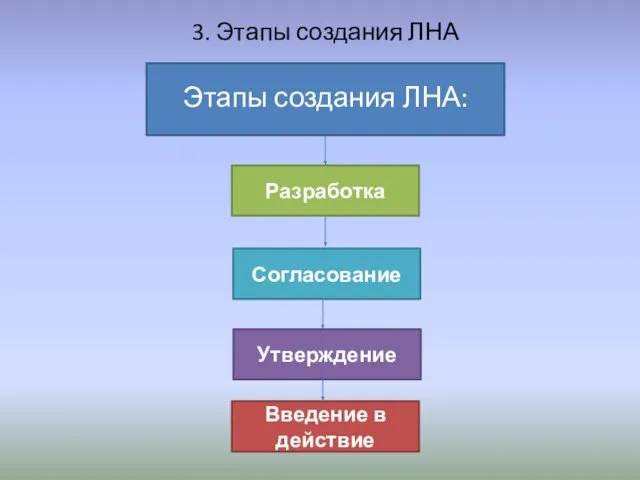 Этапы создания ЛНА: Разработка 3. Этапы создания ЛНА Согласование Введение в действие Утверждение