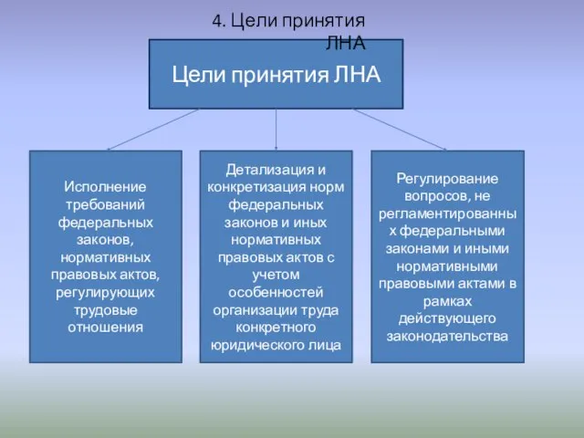 Цели принятия ЛНА Исполнение требований федеральных законов, нормативных правовых актов, регулирующих трудовые