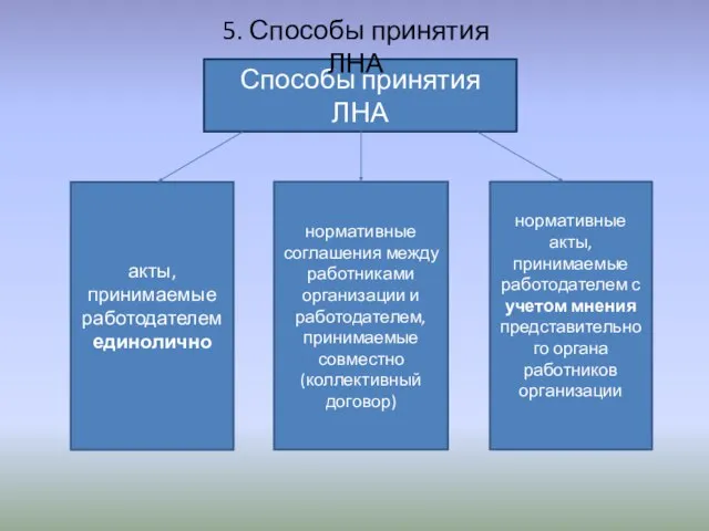 Способы принятия ЛНА нормативные соглашения между работниками организации и работодателем, принимаемые совместно