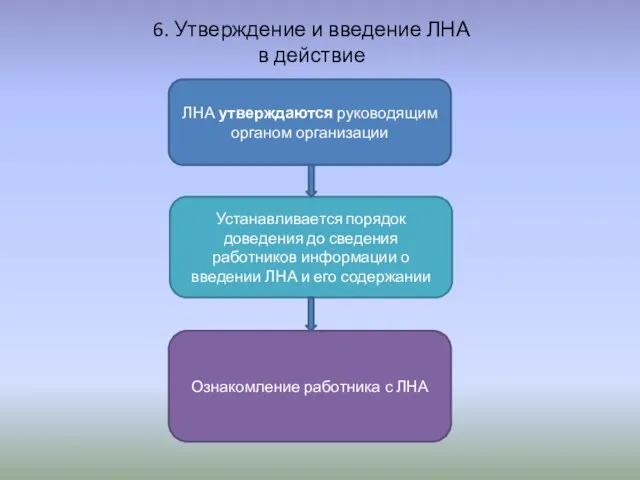 ЛНА утверждаются руководящим органом организации Устанавливается порядок доведения до сведения работников информации