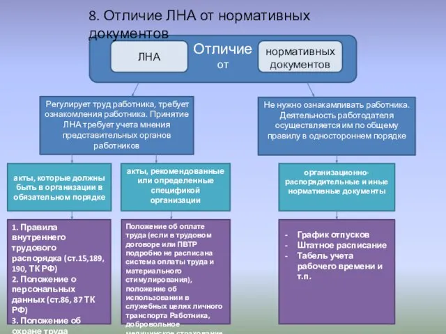 Отличие от Регулирует труд работника, требует ознакомления работника. Принятие ЛНА требует учета