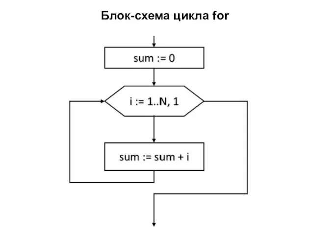 Блок-схема цикла for