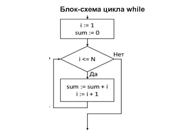 Блок-схема цикла while