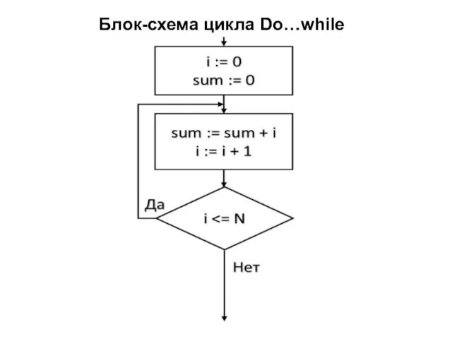 Блок-схема цикла Do…while