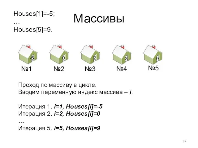 Массивы Houses[1]=-5; … Houses[5]=9. Проход по массиву в цикле. Вводим переменную индекс