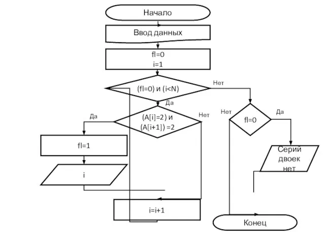 Начало Ввод данных fl=0 i=1 (A[i]=2) и (A[i+1]) =2 fl=1 i (fl=0)