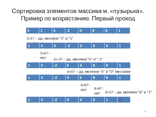 Сортировка элементов массива м. «пузырька». Пример по возрастанию. Первый проход 5>1? –