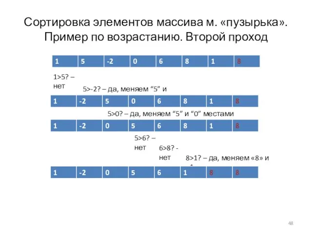 Сортировка элементов массива м. «пузырька». Пример по возрастанию. Второй проход 1>5? –