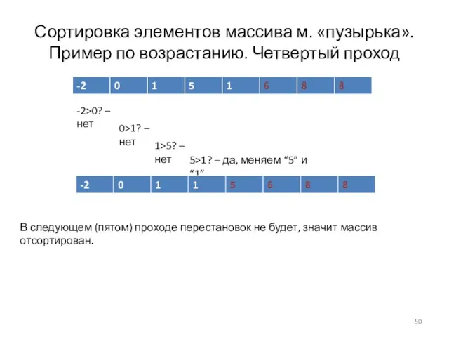 Сортировка элементов массива м. «пузырька». Пример по возрастанию. Четвертый проход -2>0? –