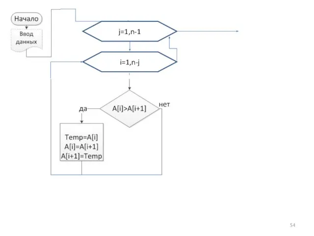 j=1,n-1 i=1,n-j