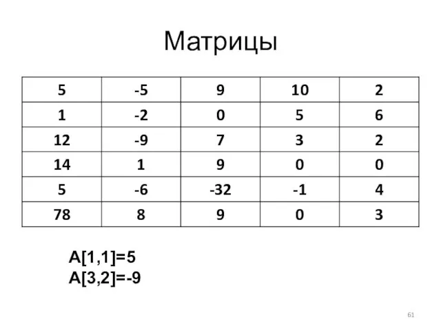 Матрицы A[1,1]=5 A[3,2]=-9