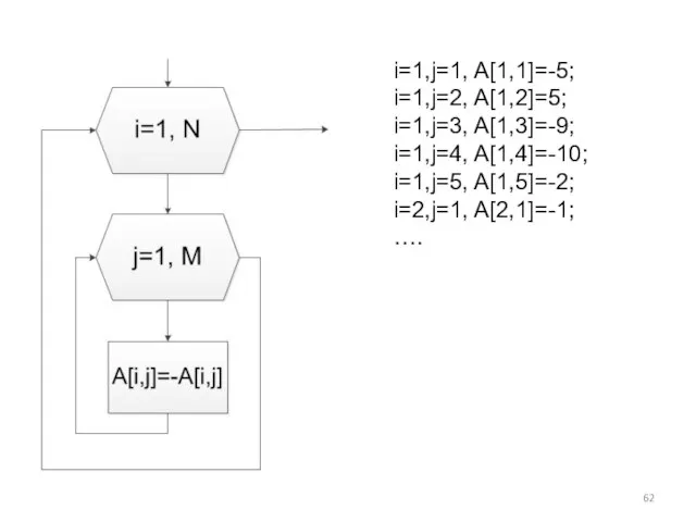 i=1,j=1, A[1,1]=-5; i=1,j=2, A[1,2]=5; i=1,j=3, A[1,3]=-9; i=1,j=4, A[1,4]=-10; i=1,j=5, A[1,5]=-2; i=2,j=1, A[2,1]=-1; ….