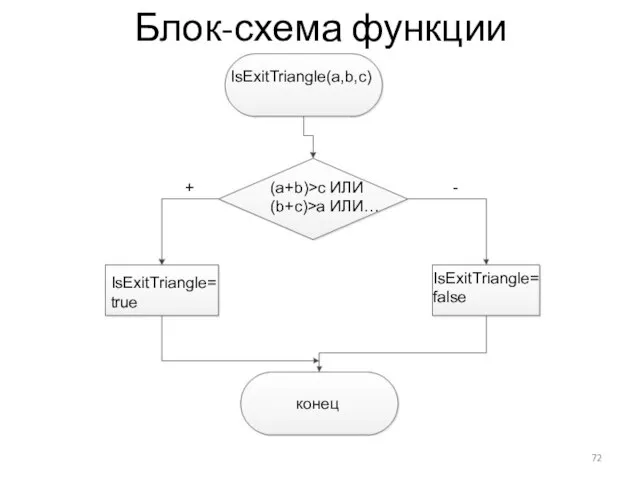 Блок-схема функции IsExitTriangle(a,b,c) (a+b)>c ИЛИ (b+c)>a ИЛИ… + - IsExitTriangle= true IsExitTriangle= false конец