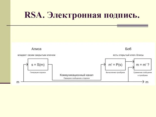 RSA. Электронная подпись.