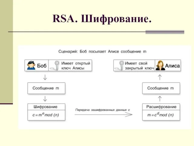 RSA. Шифрование.