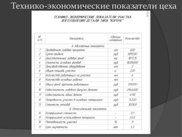 Технико-экономические показатели цеха