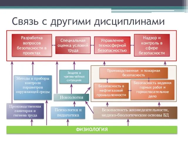 Связь с другими дисциплинами ФИЗИОЛОГИЯ Безопасность жизнедеятельности, медико-биологические основы БД Психология и