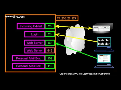 www.dj4e.com Incoming E-Mail Login Web Server 25 Personal Mail Box 23 80