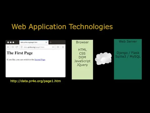 Web Application Technologies http://data.pr4e.org/page1.htm Browser HTML CSS DOM JavaScript JQuery Web Server