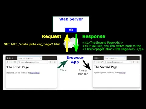 Click Browser App Request GET http://data.pr4e.org/page2.htm Web Server 80 Response The Second