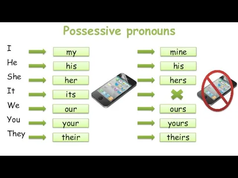 Possessive pronouns I He She It We You They my his her