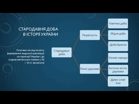 СТАРОДАВНЯ ДОБА В ІСТОРІЇ УКРАЇНИ Охоплює час від початку формування людської цивілізації