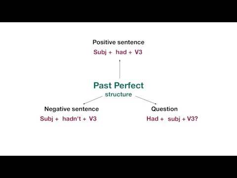 Past Perfect structure Positive sentence Subj + had + V3 Negative sentence