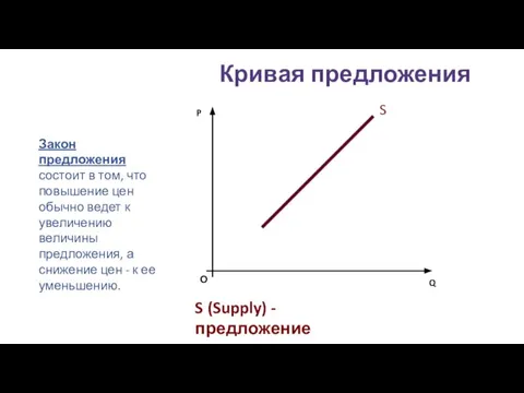 Кривая предложения О P Q S S (Supply) - предложение Закон предложения