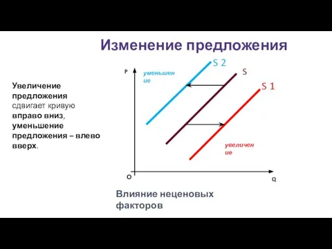 Изменение предложения О P Q Влияние неценовых факторов увеличение уменьшение S S