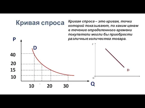 Кривая спроса Кривая спроса – это кривая, точки которой показывают, по каким