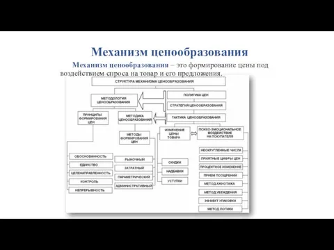 Механизм ценообразования Механизм ценообразования – это формирование цены под воздействием спроса на товар и его предложения.