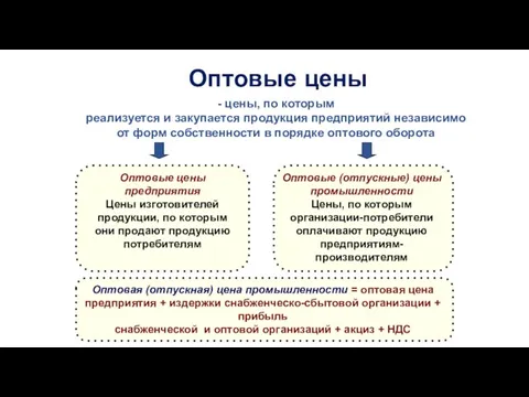 Оптовые цены - цены, по которым реализуется и закупается продукция предприятий независимо