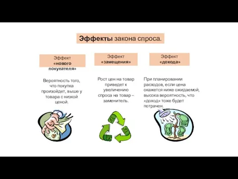 Эффекты закона спроса. Эффект «нового покупателя» Эффект «замещения» Эффект «дохода» Вероятность того,