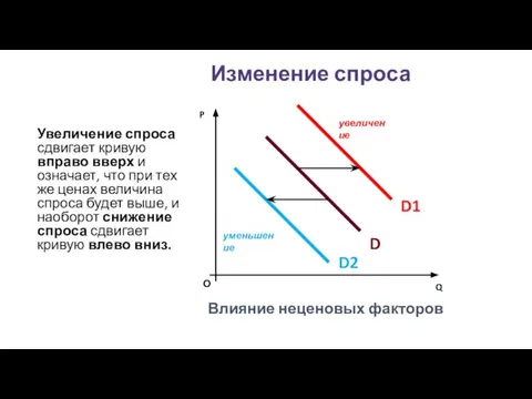 Изменение спроса О P Q Влияние неценовых факторов увеличение уменьшение D D1