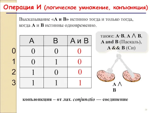 Операция И (логическое умножение, конъюнкция) 1 0 также: A·B, A ∧ B,