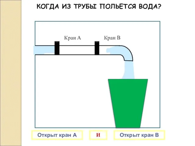 Кран В Кран А КОГДА ИЗ ТРУБЫ ПОЛЬЕТСЯ ВОДА? Открыт кран А Открыт кран В И