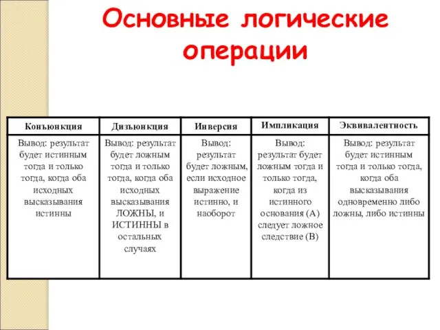 Основные логические операции