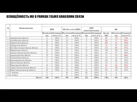 ОСНАЩЁННОСТЬ МО В РАМКАХ ГОБМП КАНАЛАМИ СВЯЗИ 16