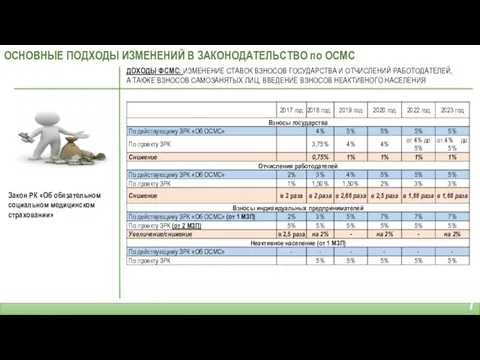 Закон РК «Об обязательном социальном медицинском страховании» ОСНОВНЫЕ ПОДХОДЫ ИЗМЕНЕНИЙ В ЗАКОНОДАТЕЛЬСТВО