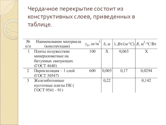 Чердачное перекрытие состоит из конструктивных слоев, приведенных в таблице.