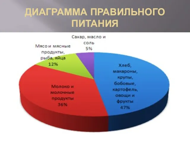 ДИАГРАММА ПРАВИЛЬНОГО ПИТАНИЯ