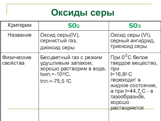 Оксиды серы 0 0 0 0 0