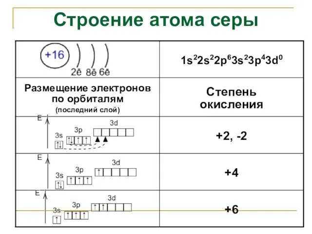 Строение атома серы